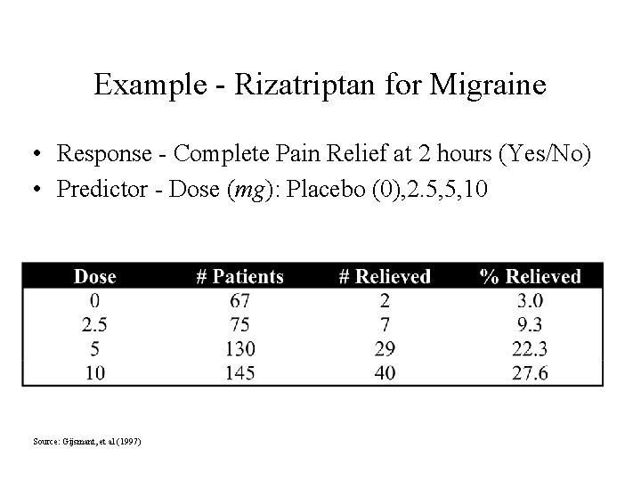 Example - Rizatriptan for Migraine • Response - Complete Pain Relief at 2 hours