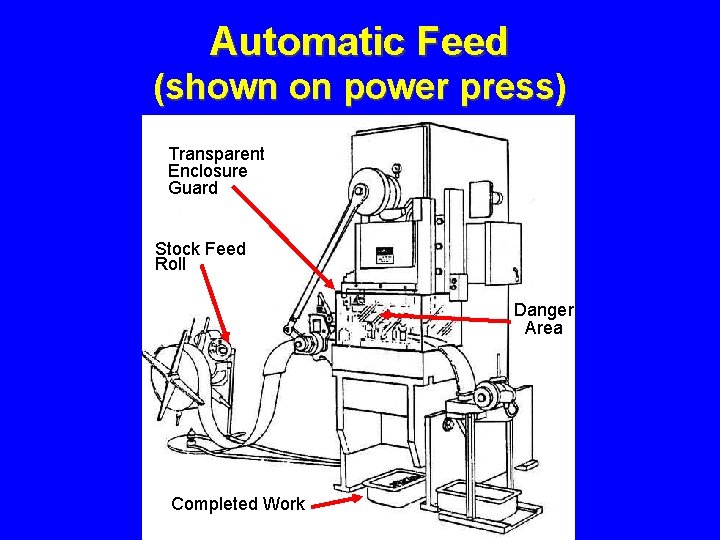 Automatic Feed (shown on power press) Transparent Enclosure Guard Stock Feed Roll Danger Area
