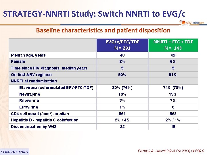 STRATEGY-NNRTI Study: Switch NNRTI to EVG/c Baseline characteristics and patient disposition EVG/c/FTC/TDF N =