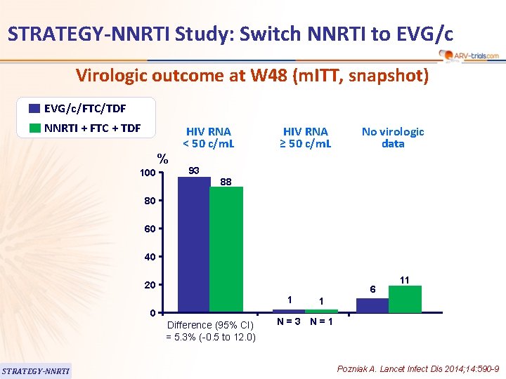 STRATEGY-NNRTI Study: Switch NNRTI to EVG/c Virologic outcome at W 48 (m. ITT, snapshot)