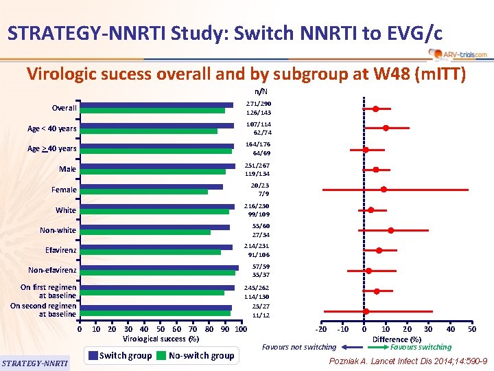STRATEGY-NNRTI Study: Switch NNRTI to EVG/c Virologic sucess overall and by subgroup at W