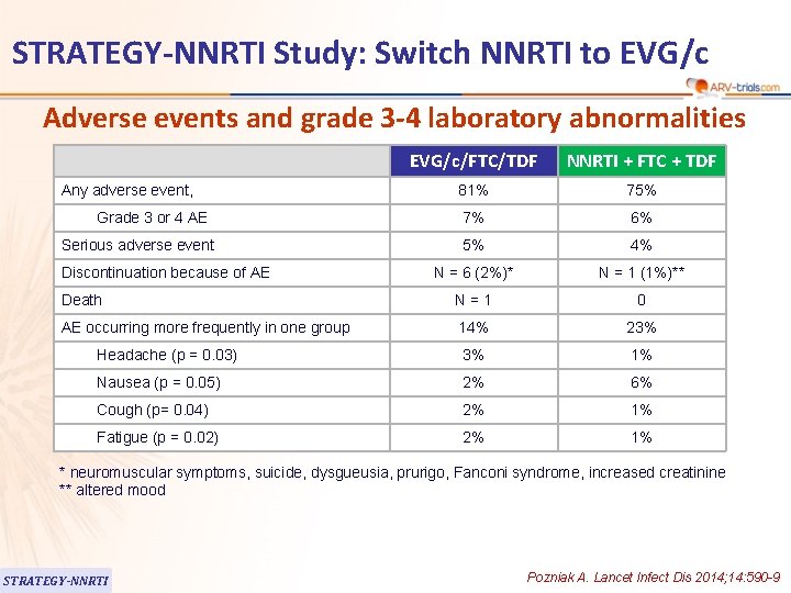 STRATEGY-NNRTI Study: Switch NNRTI to EVG/c Adverse events and grade 3 -4 laboratory abnormalities