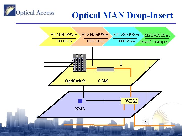 Optical MAN Drop-Insert VLAN/Diff. Serv MPLS/Diff. Serv 100 Mbps 1000 Mbps Opti. Switch OSM