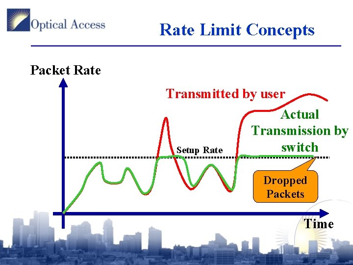 Rate Limit Concepts Packet Rate Transmitted by user Actual Transmission by switch Setup Rate