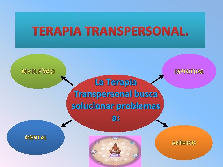 TERAPIA TRANSPERSONAL. NIVEL FÍSICO ESPIRITUAL La Terapia Transpersonal busca solucionar problemas a: MENTAL ANÍMICO