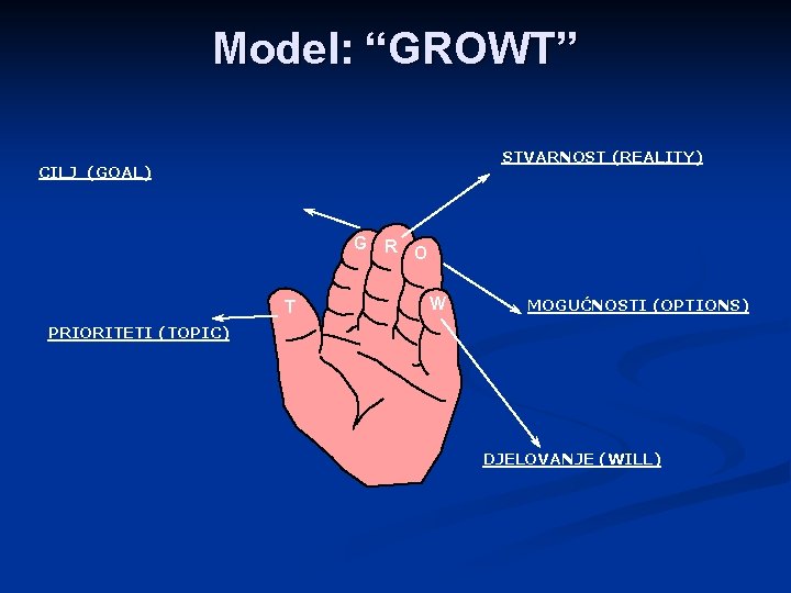 Model: “GROWT” STVARNOST (REALITY) CILJ (GOAL) G T R O W MOGUĆNOSTI (OPTIONS) PRIORITETI