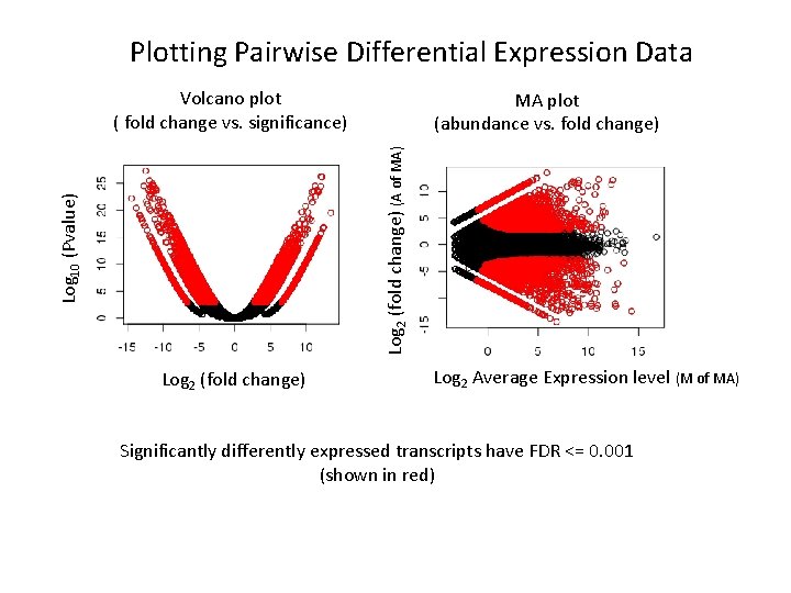 Plotting Pairwise Differential Expression Data Volcano plot ( fold change vs. significance) Log 10