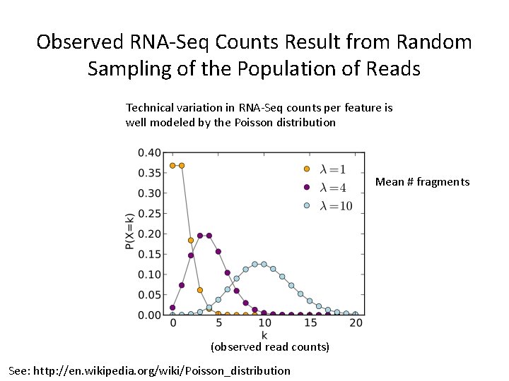 Observed RNA-Seq Counts Result from Random Sampling of the Population of Reads Technical variation