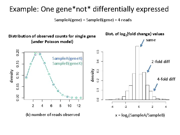 Example: One gene*not* differentially expressed Sample. A(gene) = Sample. B(gene) = 4 reads Distribution