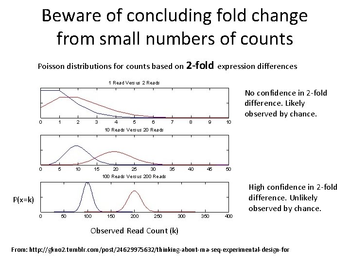 Beware of concluding fold change from small numbers of counts Poisson distributions for counts