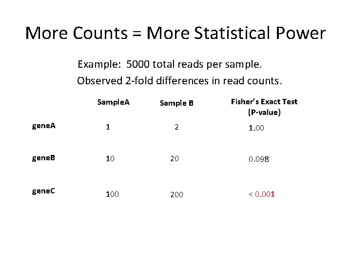 More Counts = More Statistical Power Example: 5000 total reads per sample. Observed 2