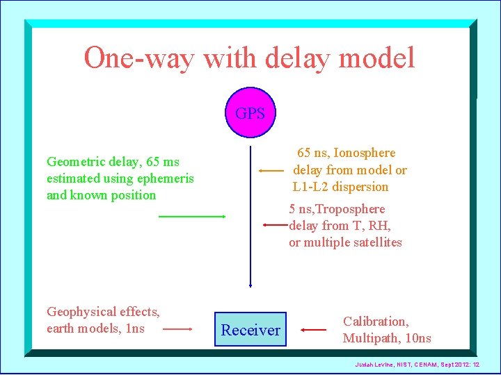 One-way with delay model GPS 65 ns, Ionosphere delay from model or L 1