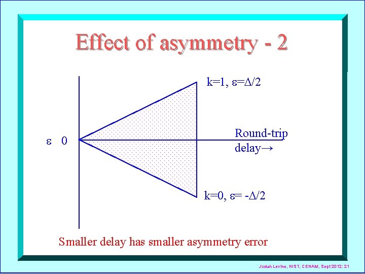 Effect of asymmetry - 2 k=1, = /2 0 Round-trip delay→ k=0, = -