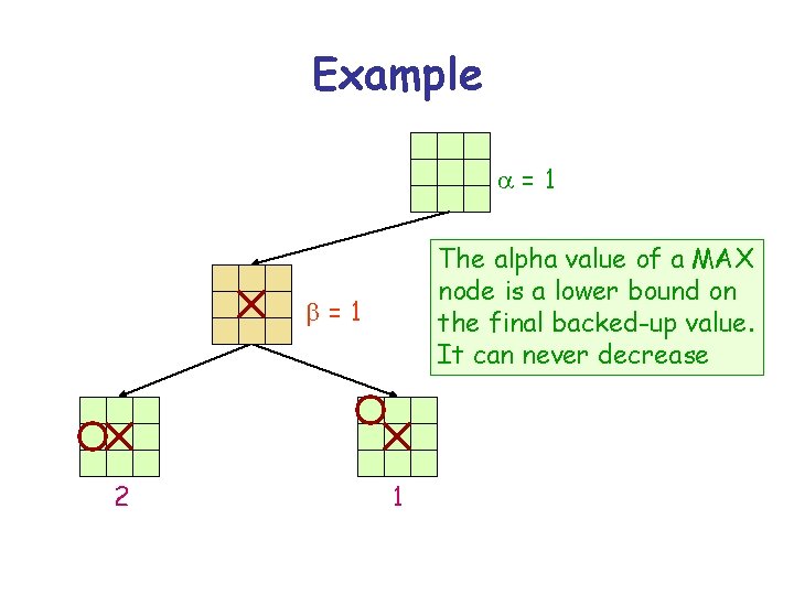 Example a=1 The alpha value of a MAX node is a lower bound on