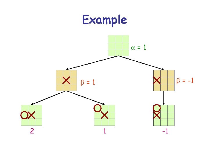 Example a=1 b = -1 b=1 2 1 -1 
