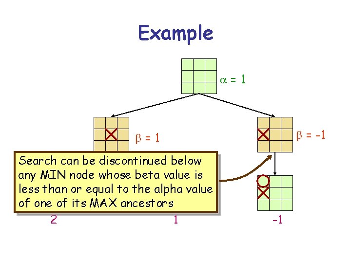 Example a=1 b = -1 b=1 Search can be discontinued below any MIN node