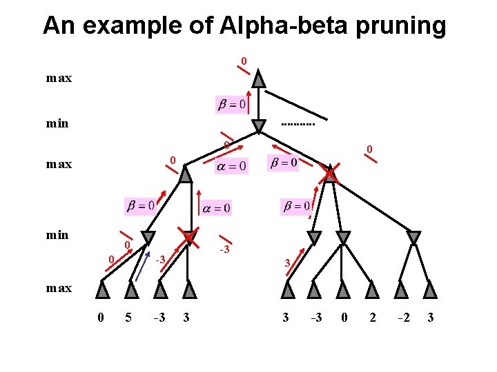 An example of Alpha-beta pruning 0 max min 0 0 -3 -3 3 max
