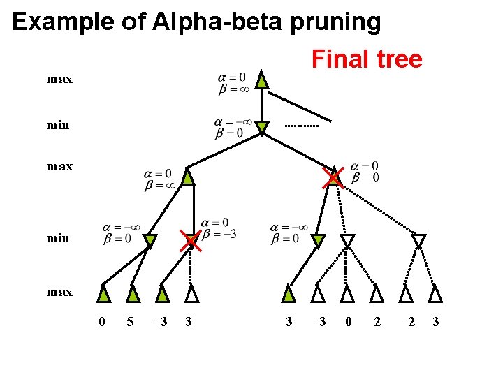 Example of Alpha-beta pruning Final tree max min max 0 5 -3 3 3