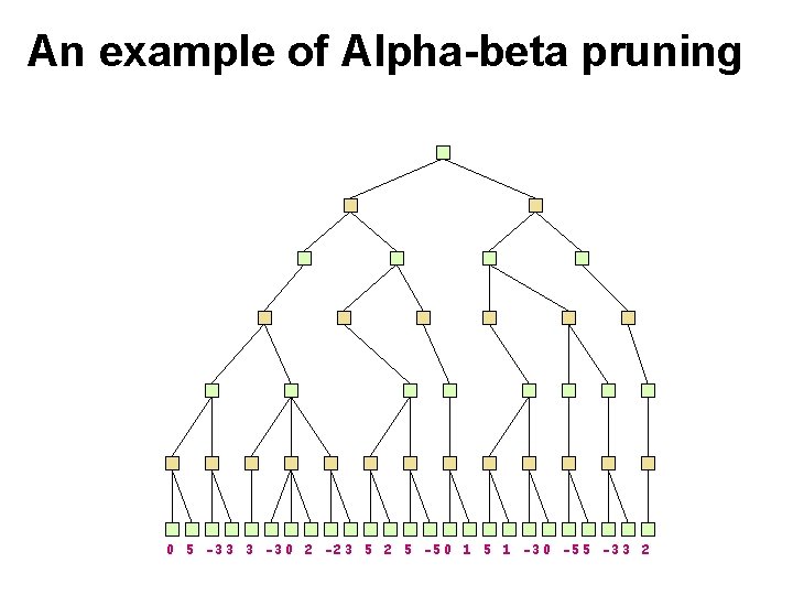 An example of Alpha-beta pruning 0 5 -3 3 3 -3 0 2 -2