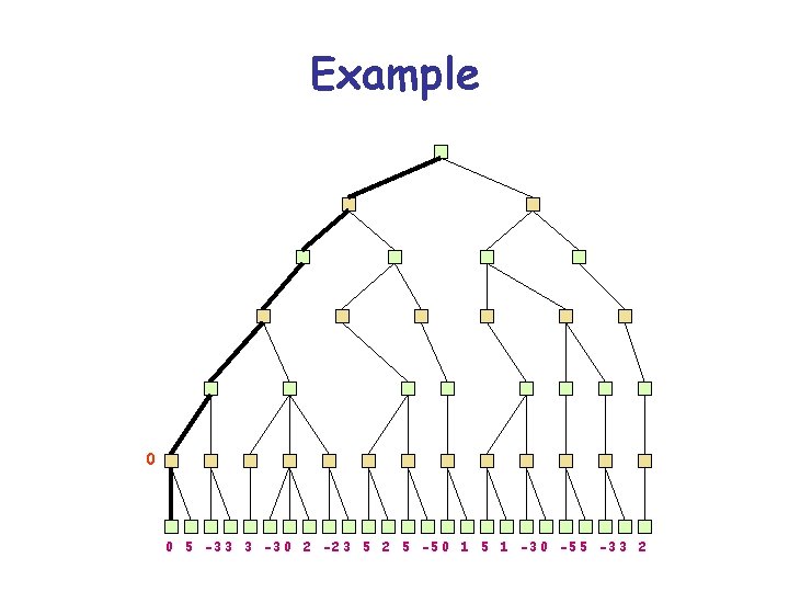 Example 0 0 5 -3 3 3 -3 0 2 -2 3 5 2