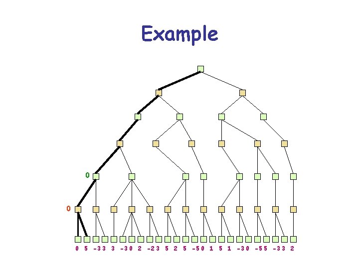 Example 0 0 0 5 -3 3 3 -3 0 2 -2 3 5