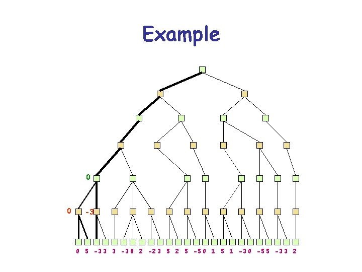 Example 0 0 -3 0 5 -3 3 3 -3 0 2 -2 3