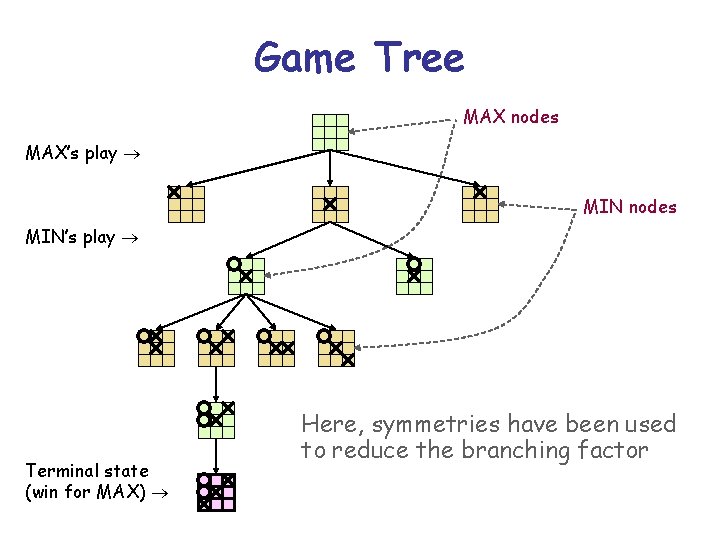 Game Tree MAX nodes MAX’s play MIN nodes MIN’s play Terminal state (win for