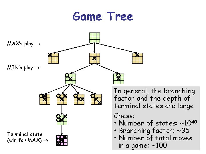 Game Tree MAX’s play MIN’s play Terminal state (win for MAX) In general, the