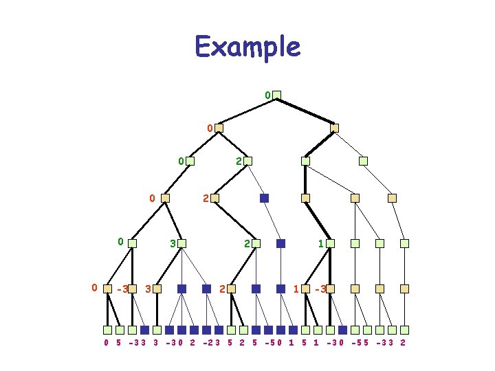 Example 0 0 0 -3 2 2 3 3 2 2 1 1 -3