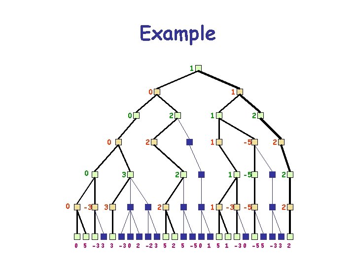 Example 1 0 0 0 0 -3 2 2 2 1 3 3 1