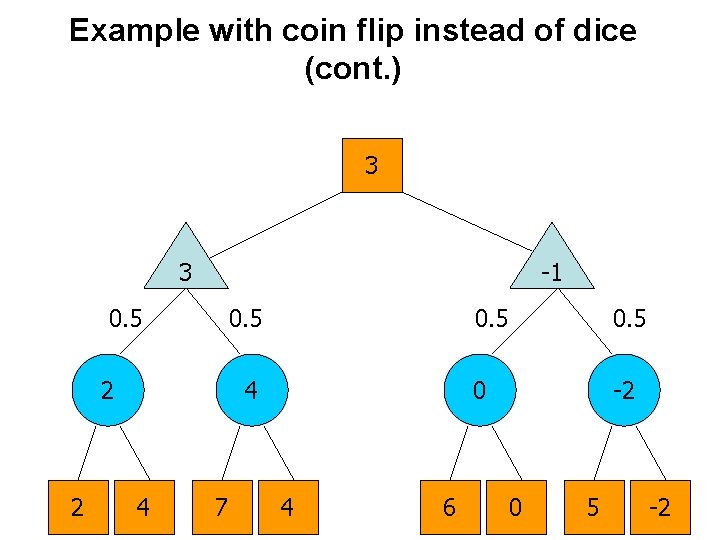 Example with coin flip instead of dice (cont. ) 3 3 -1 0. 5