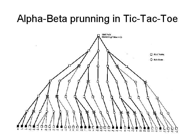Alpha-Beta prunning in Tic-Tac-Toe 44 
