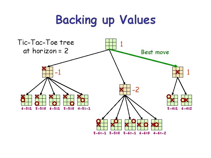 Backing up Values Tic-Tac-Toe tree at horizon = 2 1 Best move -1 1