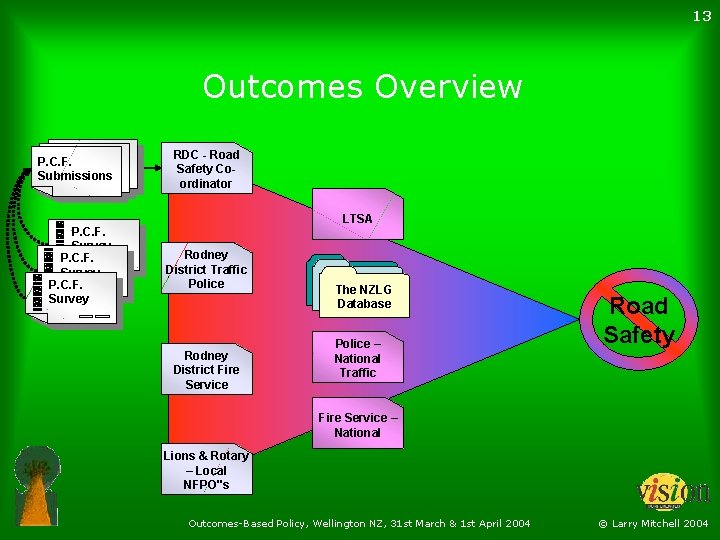 13 Outcomes Overview P. C. F. Submissions Survey P. C. F. Submissions Survey RDC