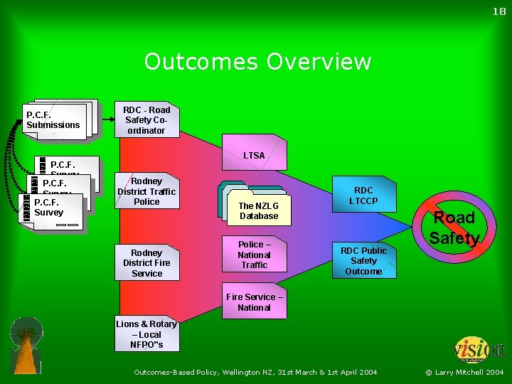 18 Outcomes Overview P. C. F. Submissions Survey P. C. F. Submissions Survey RDC