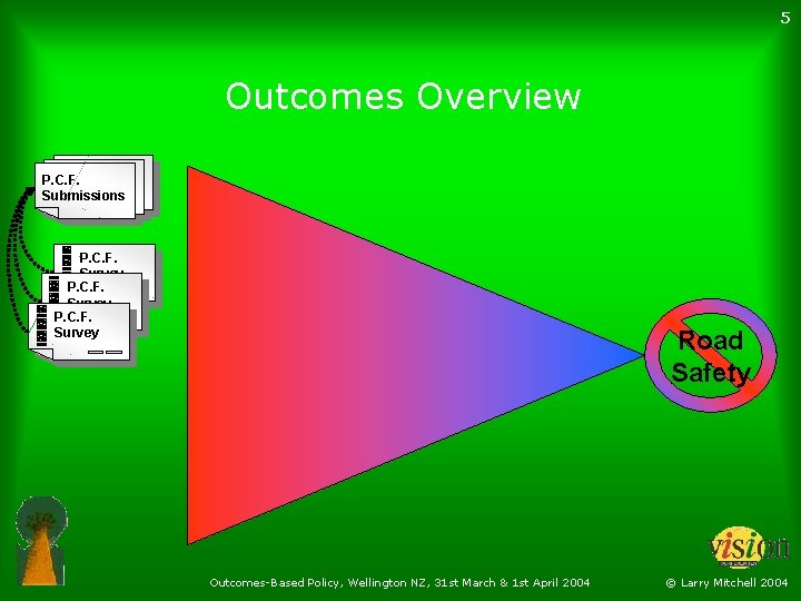 5 Outcomes Overview P. C. F. Submissions Survey P. C. F. Submissions Survey Road