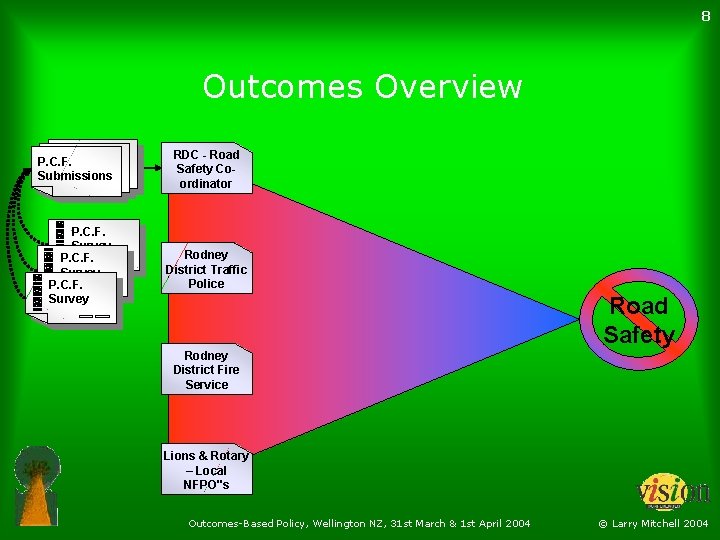 8 Outcomes Overview P. C. F. Submissions Survey P. C. F. Submissions Survey RDC