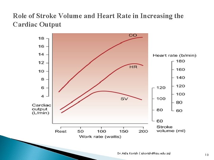 Role of Stroke Volume and Heart Rate in Increasing the Cardiac Output Dr. Aida