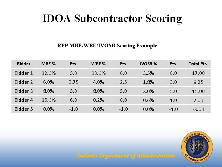 IDOA Subcontractor Scoring RFP MBE/WBE/IVOSB Scoring Example Bidder MBE % Pts. WBE % Pts.