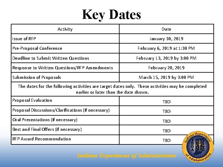 Key Dates Activity Date Issue of RFP January 30, 2019 Pre-Proposal Conference February 6,