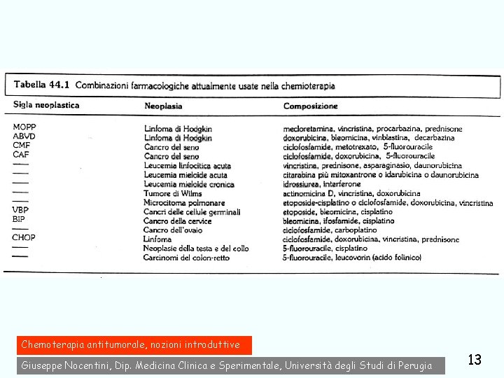 Chemoterapia antitumorale, nozioni introduttive Giuseppe Nocentini, Dip. Medicina Clinica e Sperimentale, Università degli Studi