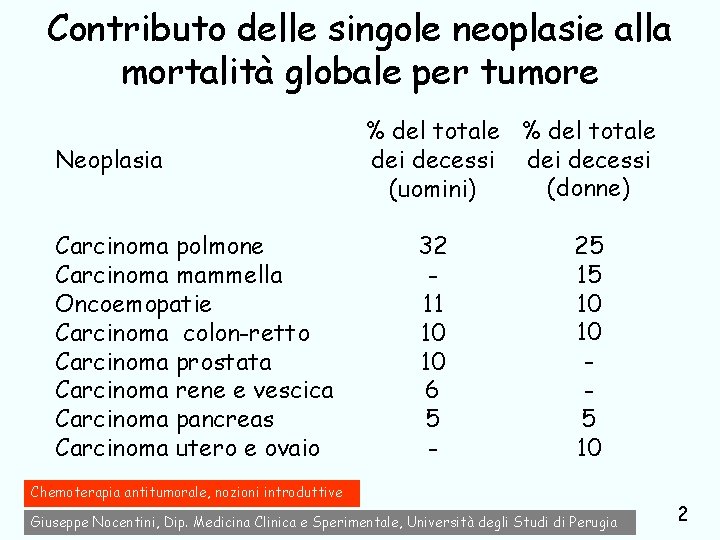 Contributo delle singole neoplasie alla mortalità globale per tumore Neoplasia Carcinoma polmone Carcinoma mammella