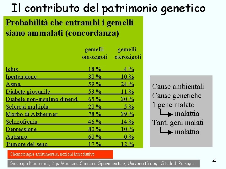 Il contributo del patrimonio genetico Probabilità che entrambi i gemelli siano ammalati (concordanza) Ictus