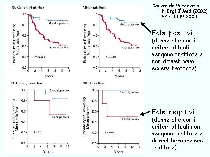 Da: van de Vijver et al. N Engl J Med (2002) 347: 1999 -2009