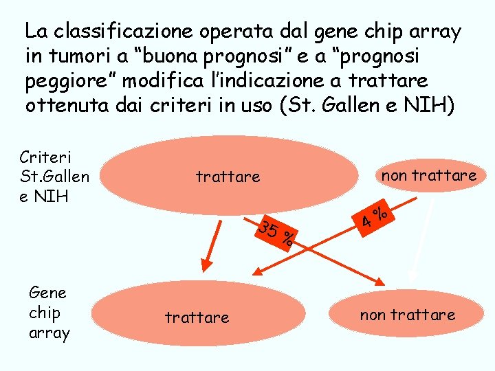 La classificazione operata dal gene chip array in tumori a “buona prognosi” e a