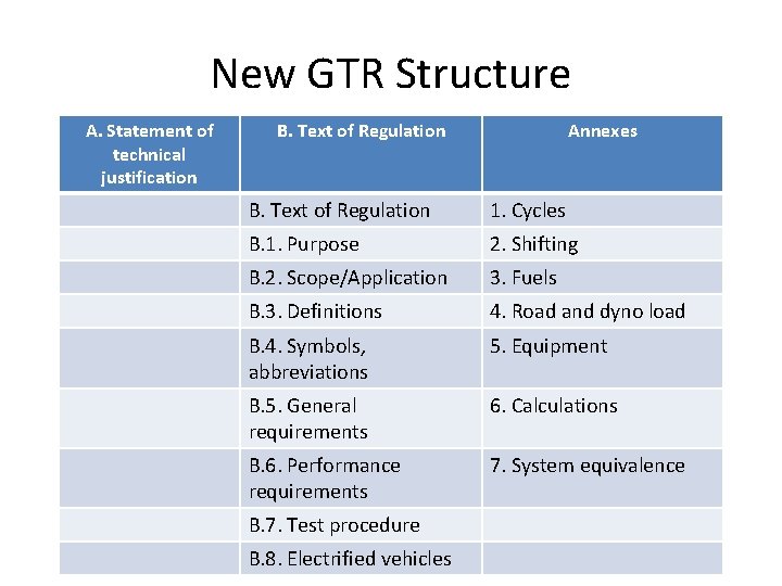 New GTR Structure A. Statement of technical justification B. Text of Regulation Annexes B.