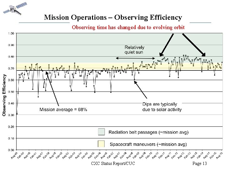 Mission Operations – Observing Efficiency Observing time has changed due to evolving orbit CXC