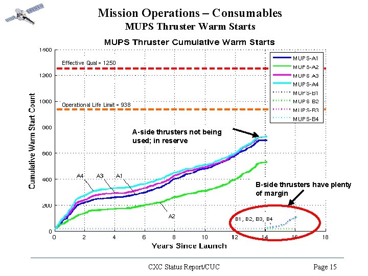 Mission Operations – Consumables MUPS Thruster Warm Starts A-side thrusters not being used; in