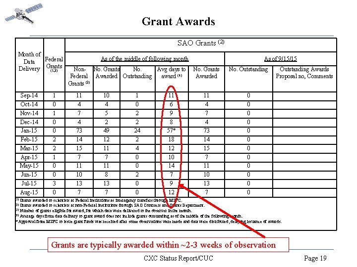 Grant Awards SAO Grants (2) Month of Federal Data Delivery Grants (1, 3) Sep-14