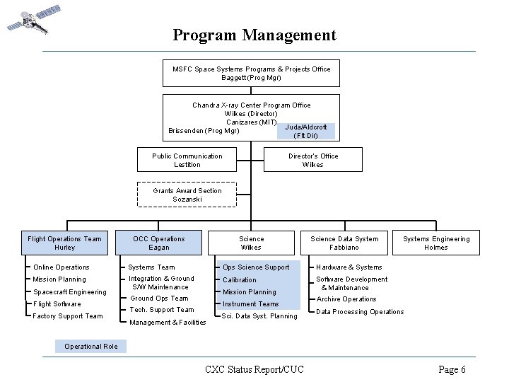 Program Management MSFC Space Systems Programs & Projects Office Baggett (Prog Mgr) Chandra X-ray